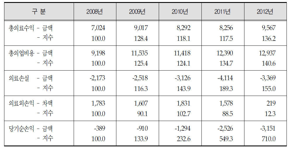 속초의료원 2008∼ 2012년의 의료손익 추이