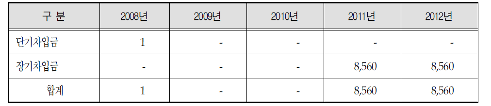 속초의료원 2008∼ 2012년의 차입금 추이