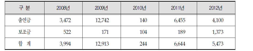 속초의료원 2008∼ 2012년의 출연금과 보조금 추이