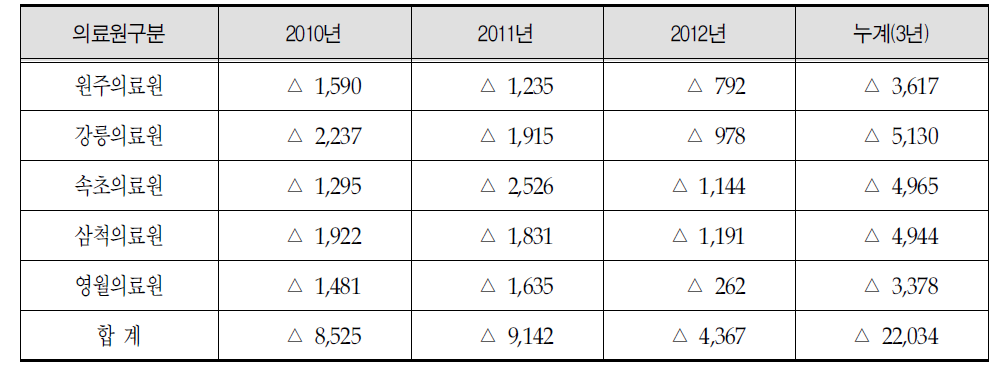 강원도 5개 의료원 당기순손실 현황