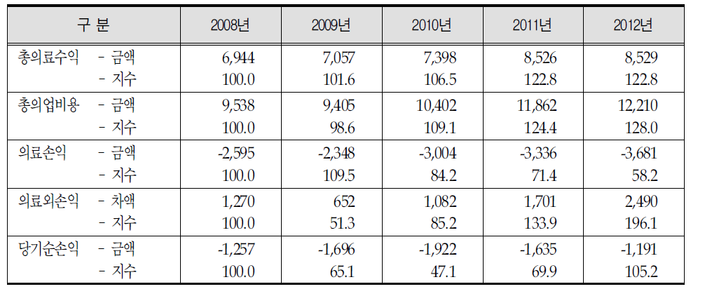 삼척의료원 2008∼ 2012년의 의료손익 추이