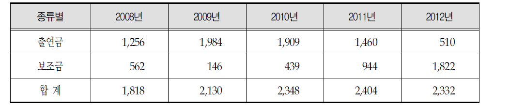 삼척의료원 2008～ 2012년의 출연금 및 보조금 추이