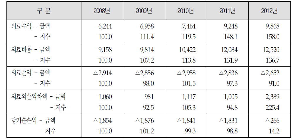 영월의료원 2008∼ 2012년의 손익추이