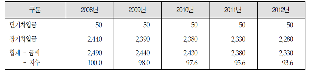 영월의료원 2008∼ 2012년의 차입금의 증감추이