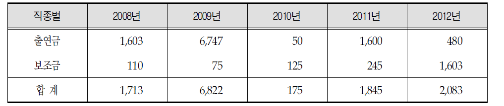 영월의료원 2008∼ 2012년의 출연금 및 보조금 추이