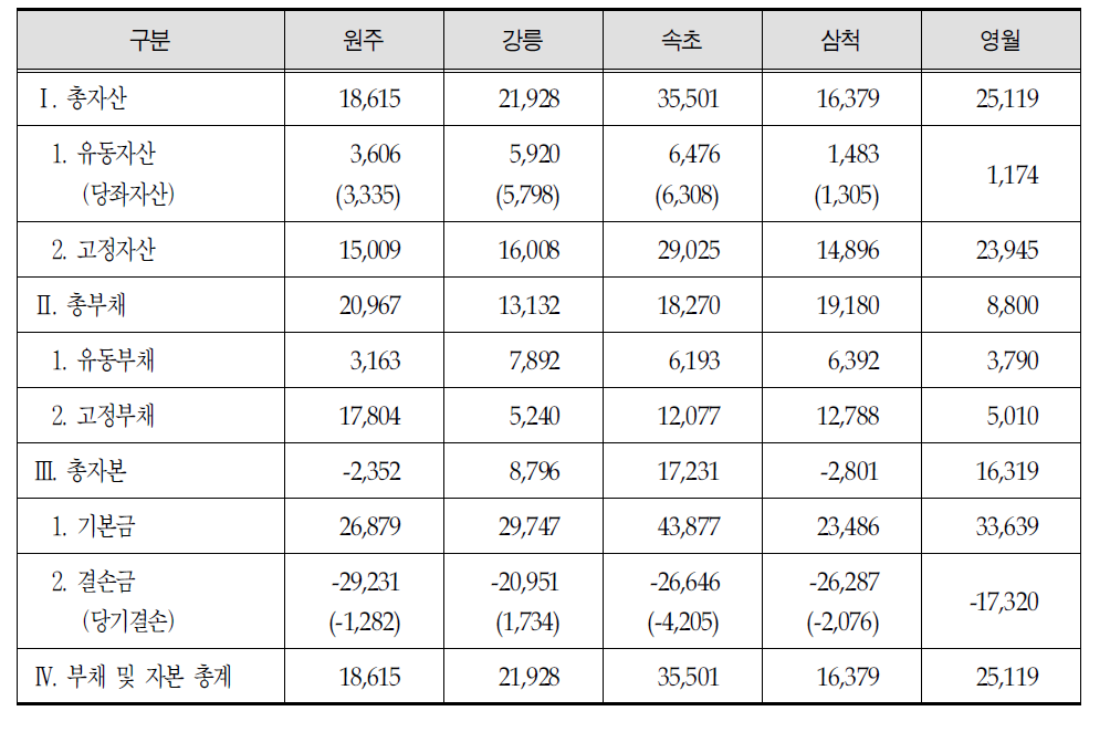 2012년 수정된 대차대조표