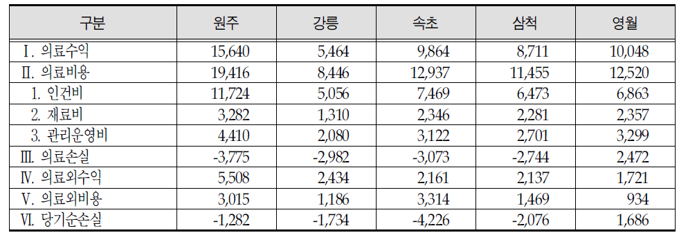 2012년 수정된 손익계산서