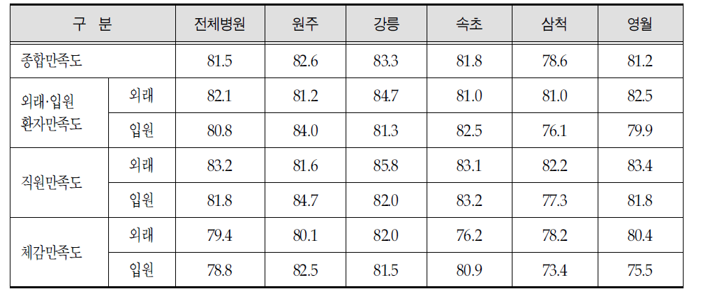 의료원별 환자만족도 조사결과