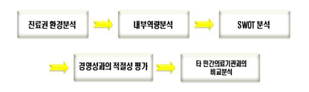 내부역량 분석 단계