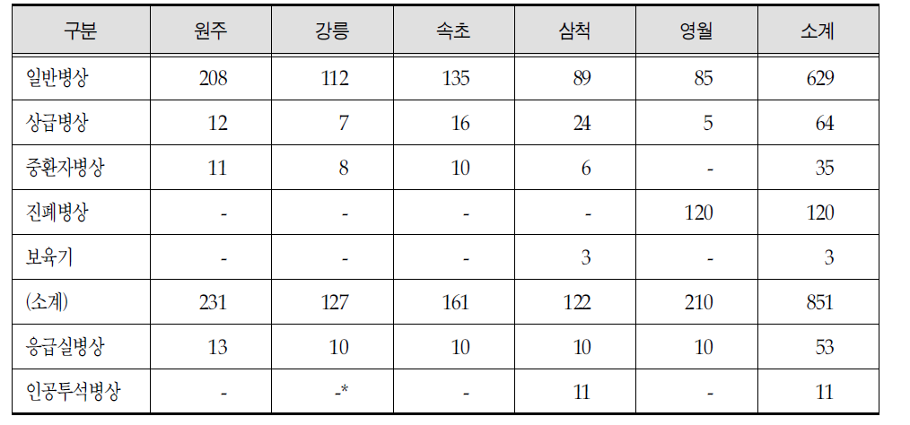 의료원별 병상수 현황