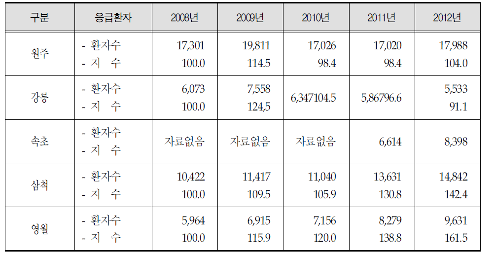 의료원별 응급환자의 증감추이