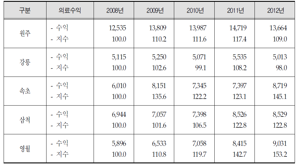 의료원별 의료수익의 증감추이