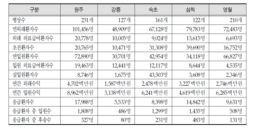 2012년 의료원별 진료실적