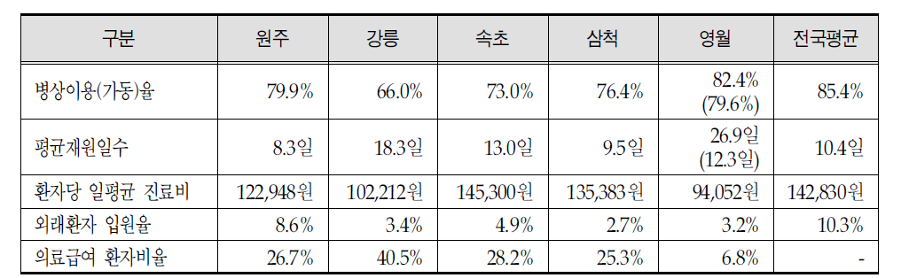 2012년 의료원별 입원환자 진료실적