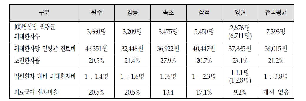 2012년 의료원별 외래환자의 진료실적