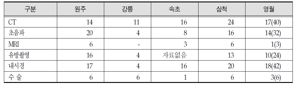 의료원별 병상당 검사건수 현황