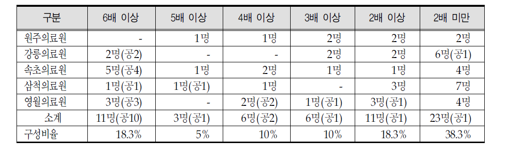 의료원별 전문의 급여 대비 진료수익 배수