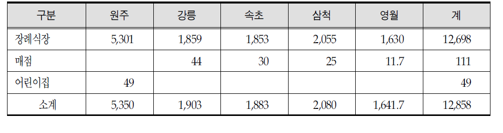 의료원별 의료부대수익 현황