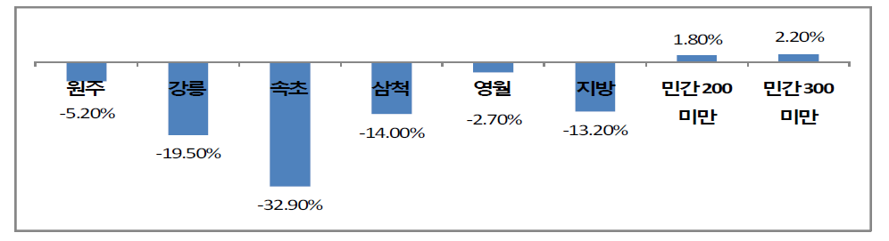 의료원별 순이익률