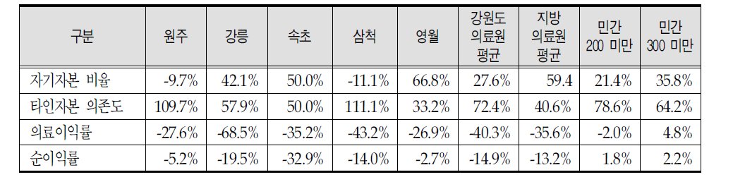 의료원별 재무실적