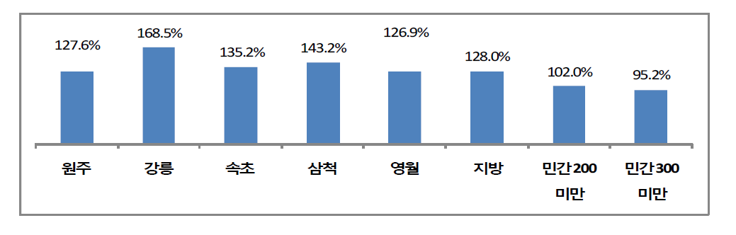 의료원별 의료원가