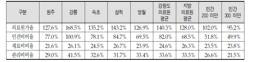 의료원별 의료원가