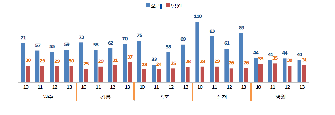 의료원별 100병상당 환자수