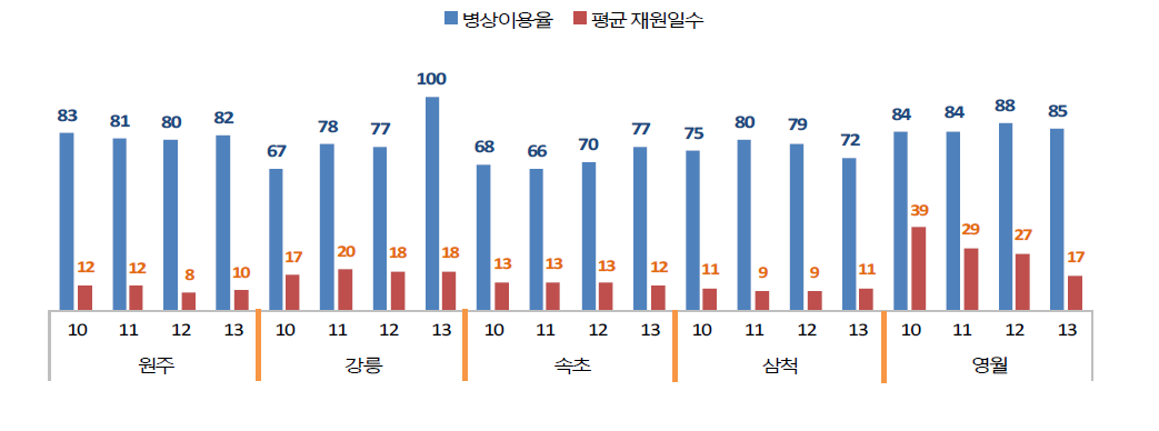 의료원별 평균재원일수