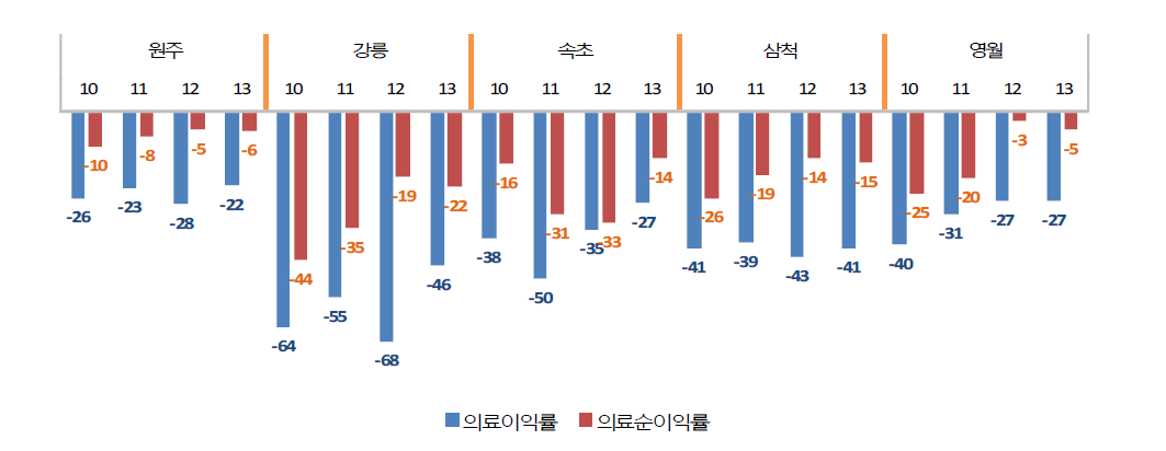 의료원별 의료이익률