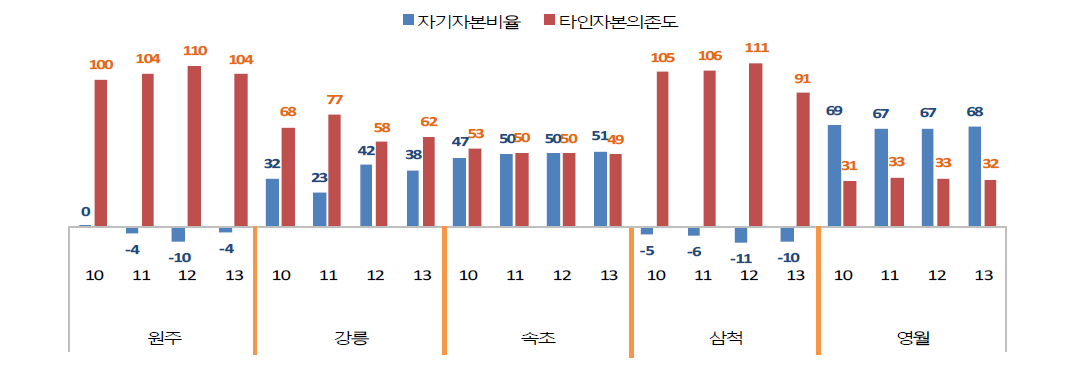 의료원별 재무비율