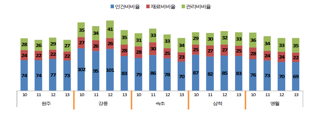 의료원별 의료원가율