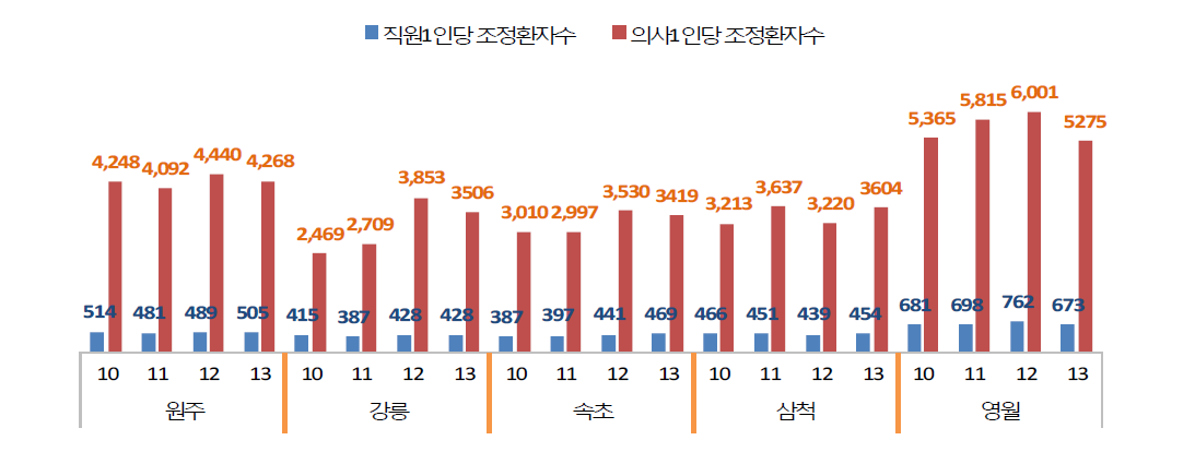 의료원별 조정환자수