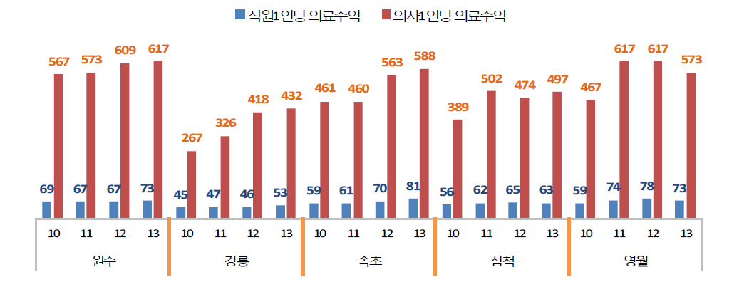 의료원별 의료수익