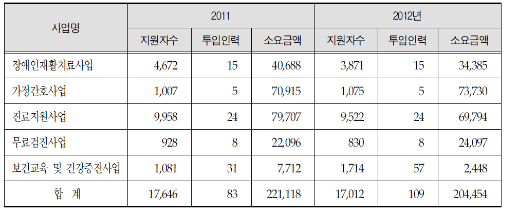 원주의료원 공공의료사업 실적