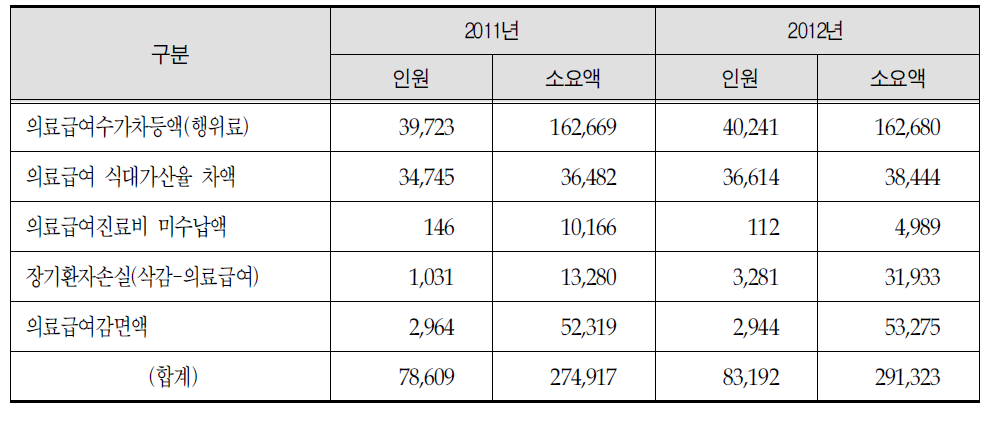 원주의료원 진료비 감소 부문