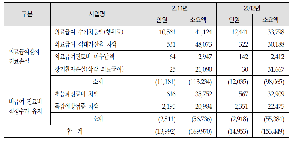 강릉의료원 진료비 감소 부문