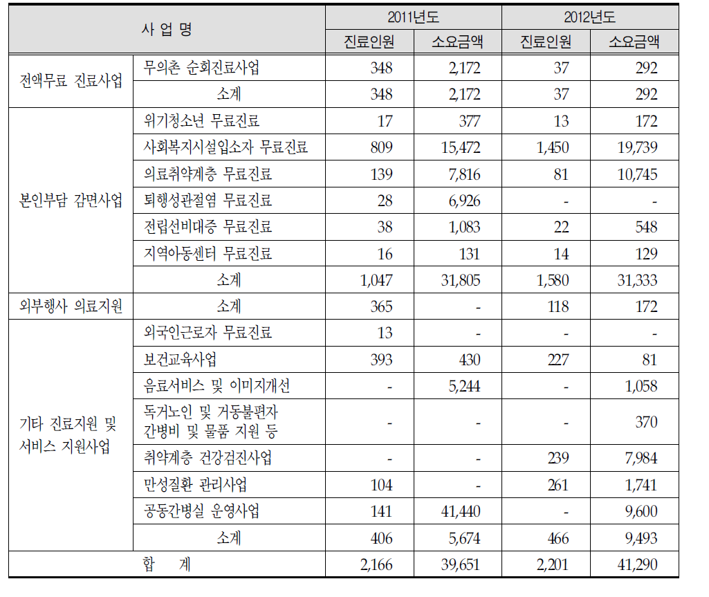 영월의료원 공공의료사업 실적