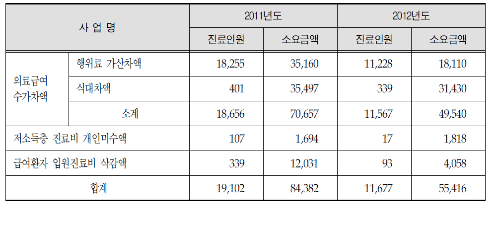 영월의료원 진료비 감소 부문