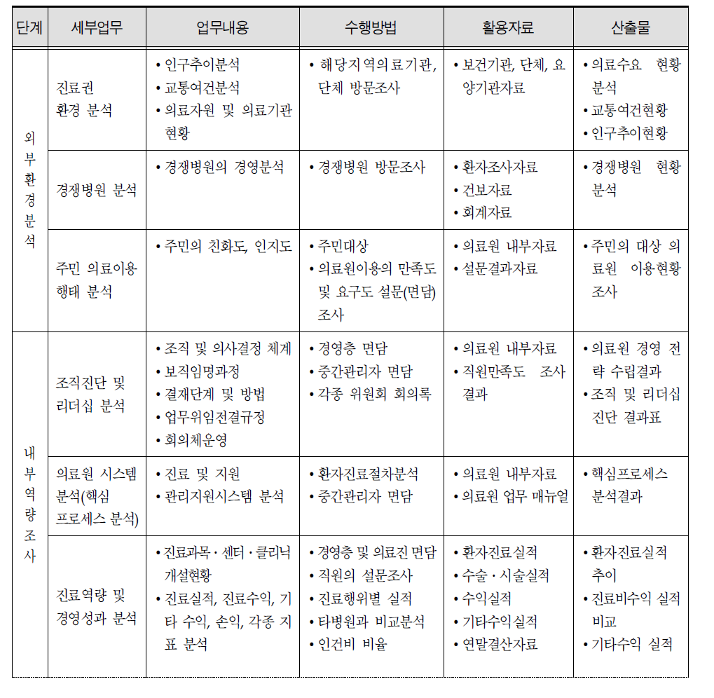 의료환경 분석 계획