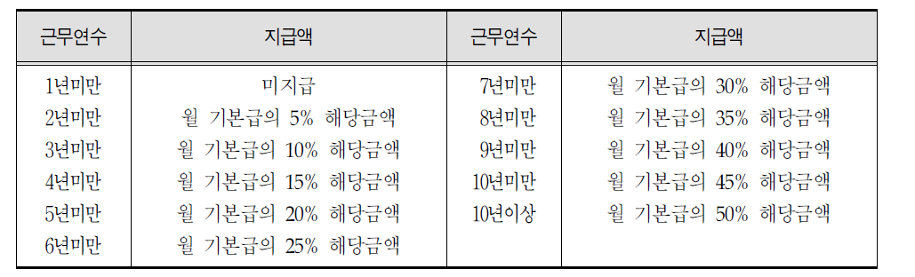 정근수당 지급구분표