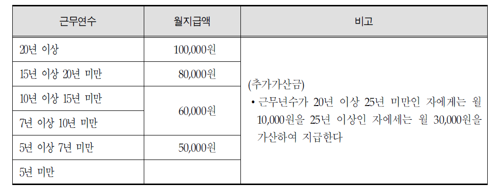 정근수당 가산금 지급기준