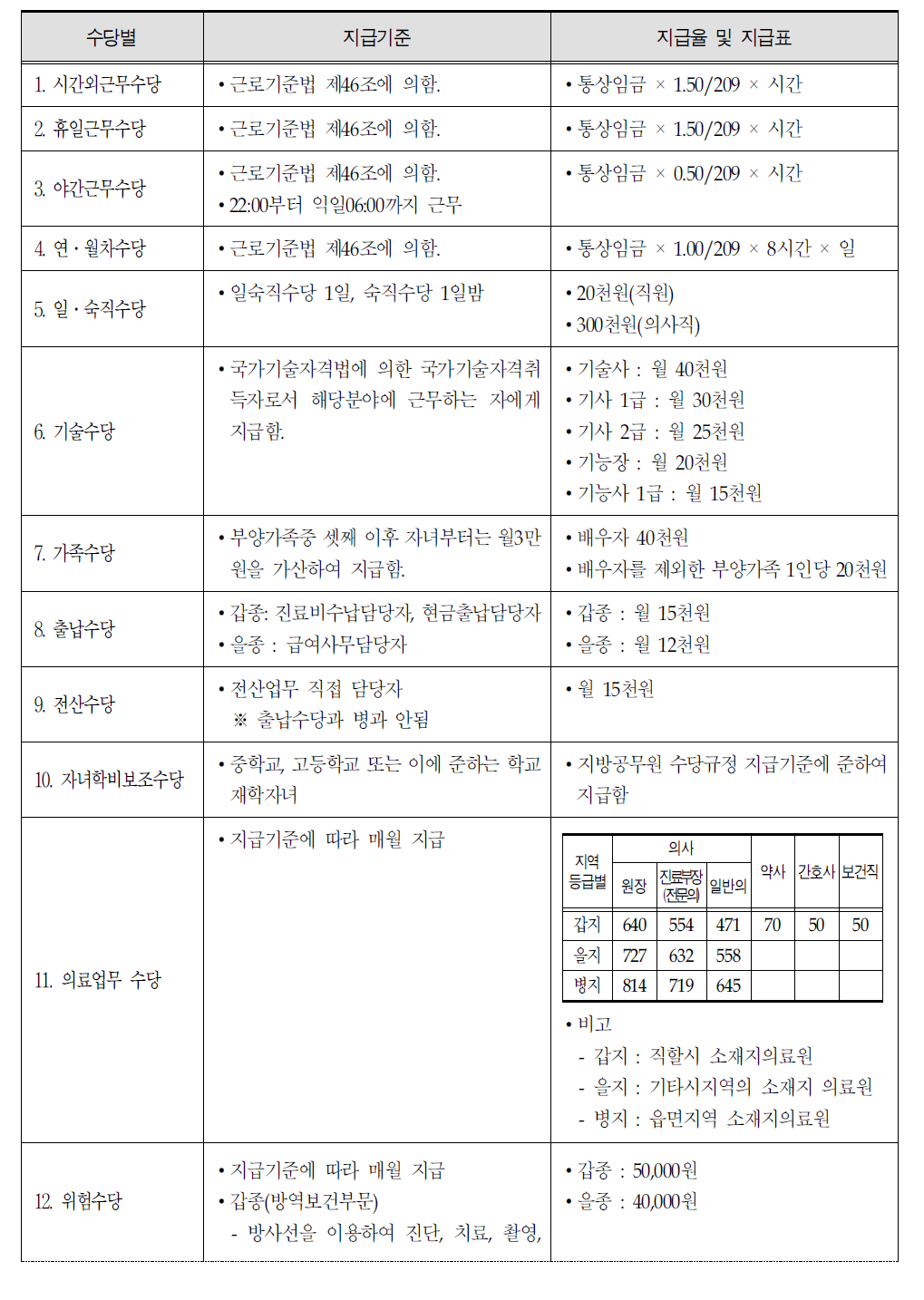 시간외 근무수당 등 지급기준표