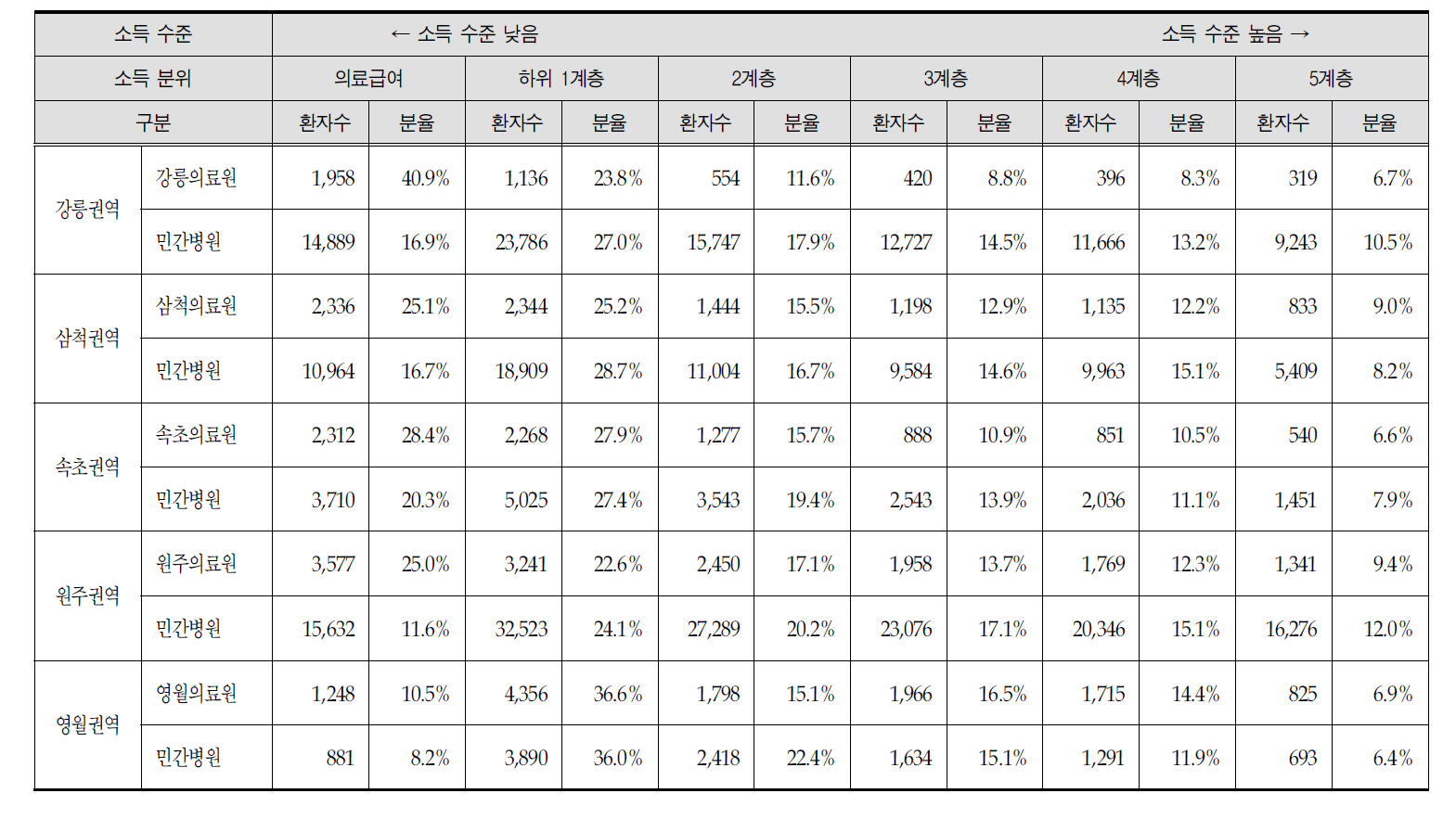 권역별 의료원 및 민간병원의 소득 분위별 입원환자 분포