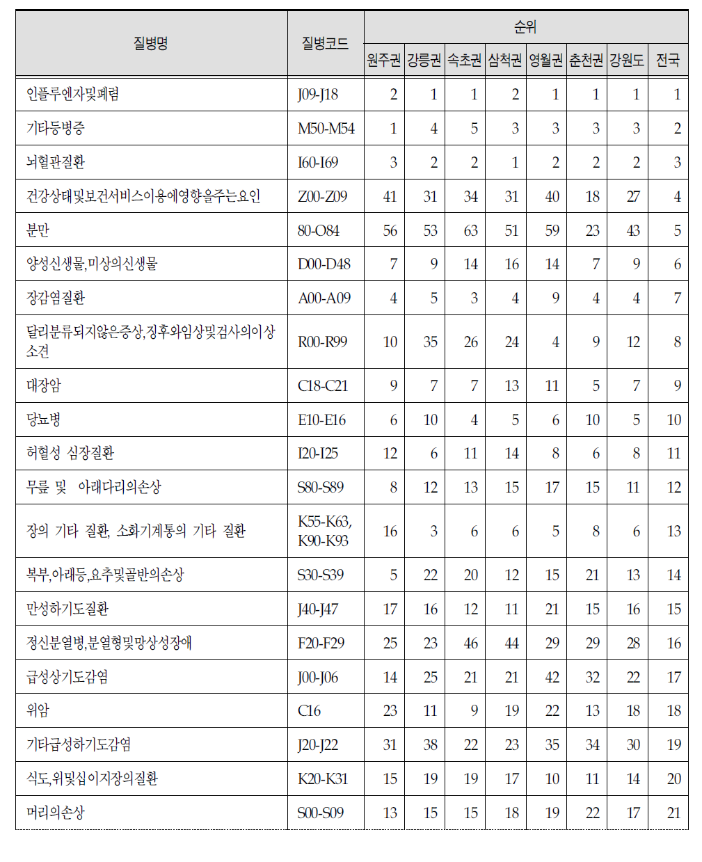 권역별 주요 다빈도질환 현황