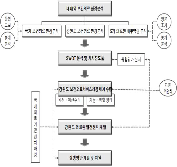 연구수행체계