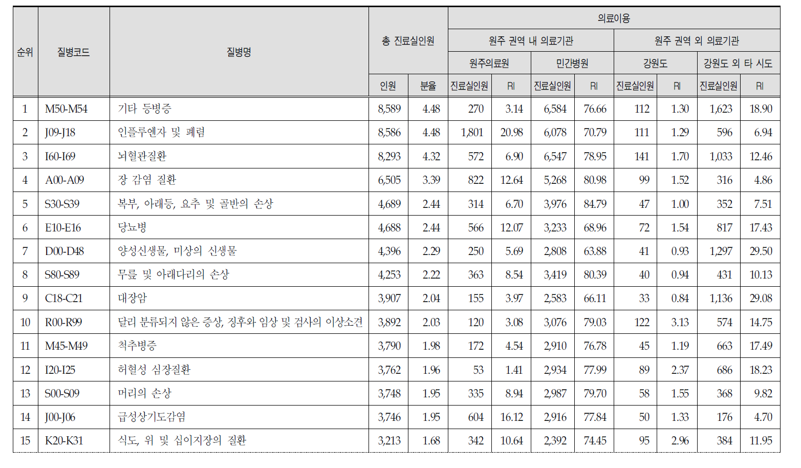 원주 권역 주민의 관내·관외 의료이용 현황