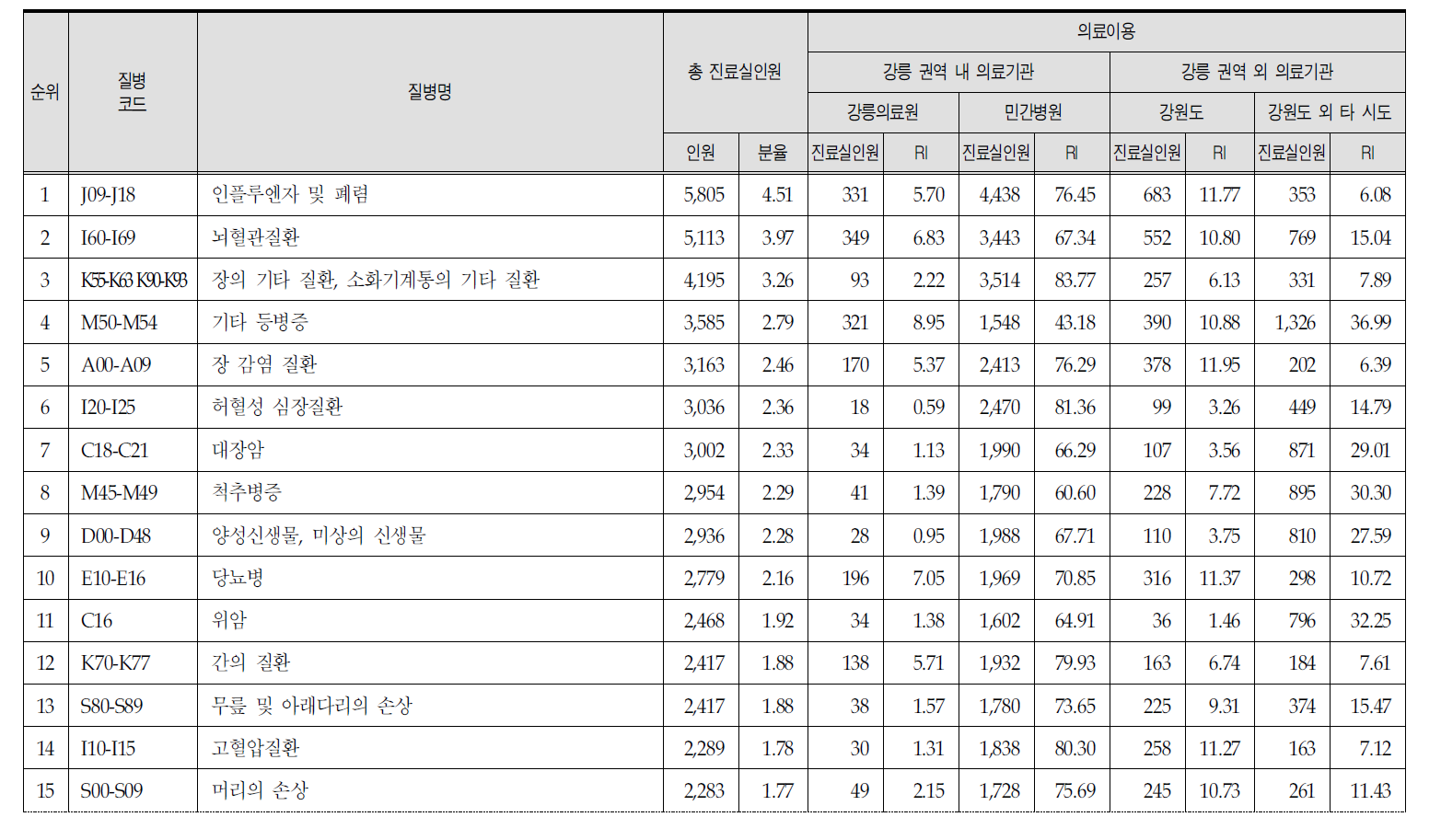 강릉 권역 주민의 관내·관외 의료이용 현황