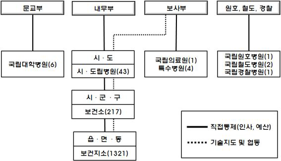 1980년대 공공의료기관의 조직