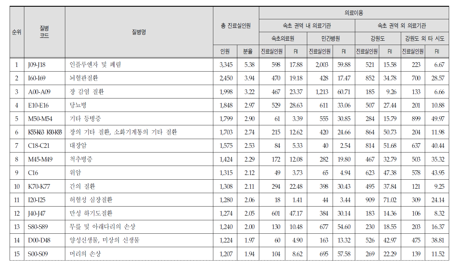 속초 권역 주민의 관내·관외 의료이용 현황