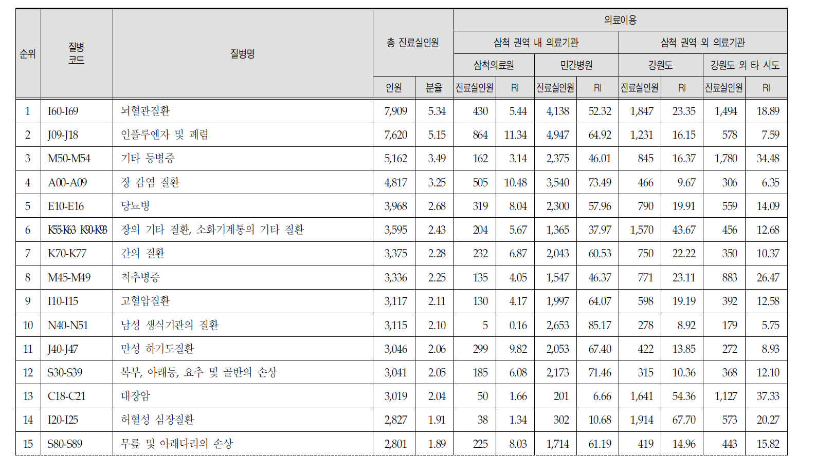 삼척 권역 주민의 관내·관외 의료이용 현황